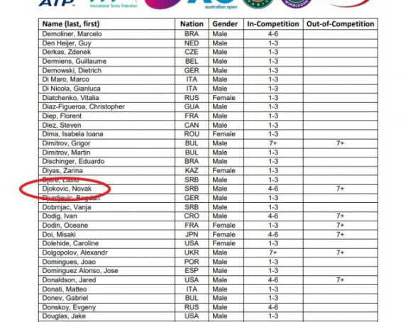 Novaka testirali na doping bar 11 puta!
