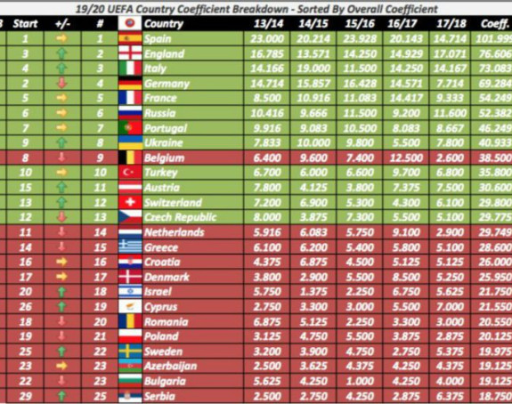 UEFA koeficijenti, Srbija na 12. mjestu u Evropi!