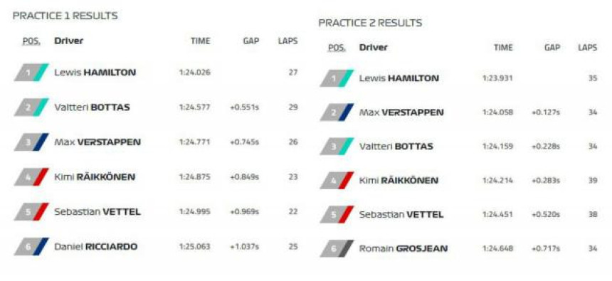 F1: Hamilton najbrži na treninzima!