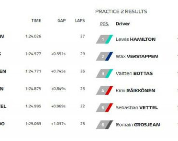 F1: Hamilton najbrži na treninzima!