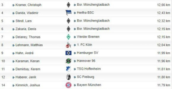 Jojić trči kao niko u Bundesligi!