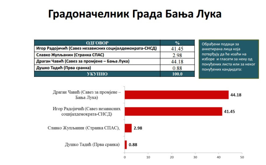 Истраживање: Чавић испред Радојичића