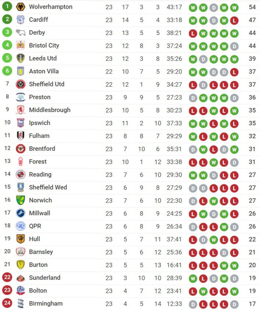 Čempionšip: Lids se vratio u trku za Premijer ligu!