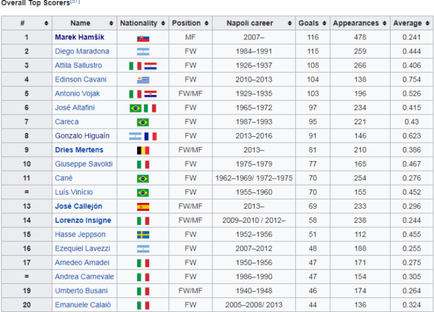 Hamšik oborio Maradonin rekord!