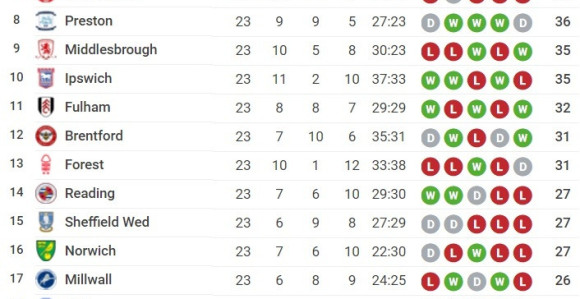 Čempionšip: Lids se vratio u trku za Premijer ligu!