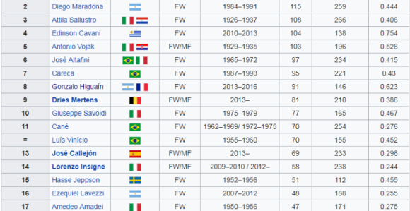 Hamšik oborio Maradonin rekord!