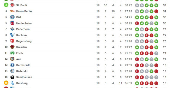 Holštajn tukao velikog komšiju, osam golova u Paderbornu!