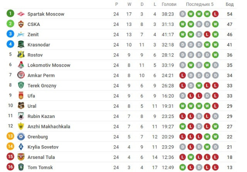 RUS: Krasnodar igra ozbiljan fudbal!
