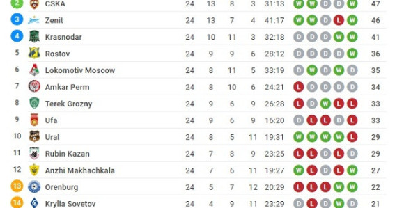 RUS: Krasnodar igra ozbiljan fudbal!