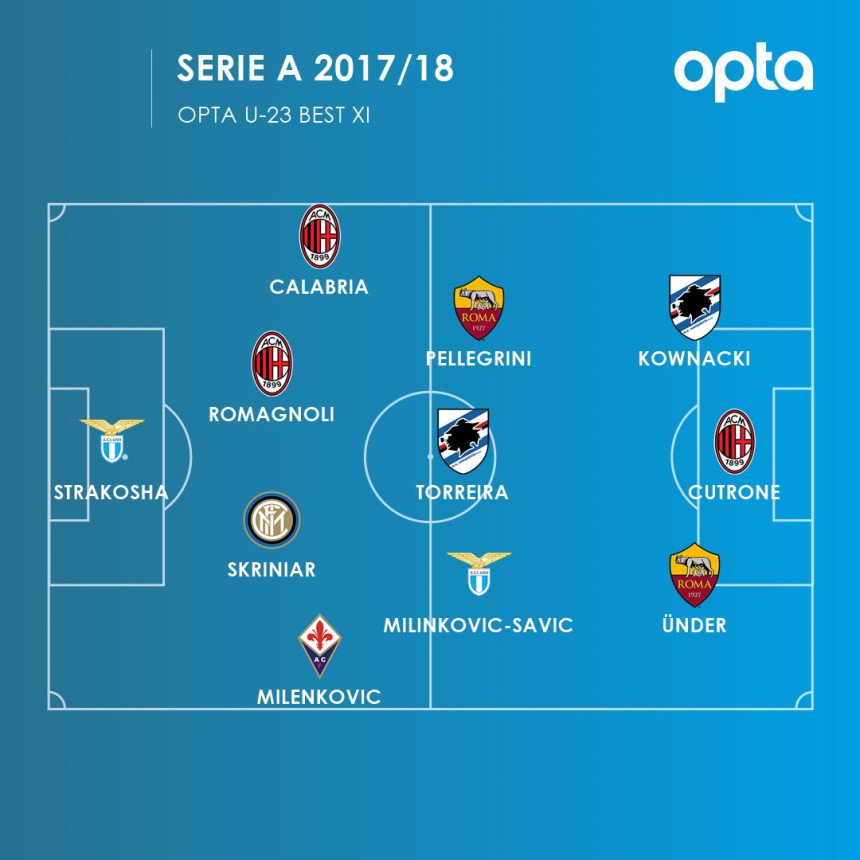 Sergej i Bleki u najboljem U23 timu Serije A!