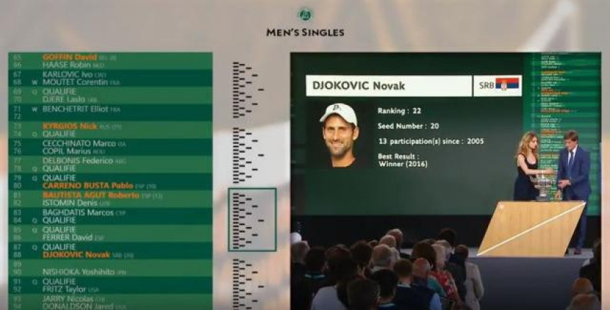 RG - žrijeb: Novak prvo protiv kvalifikanta!