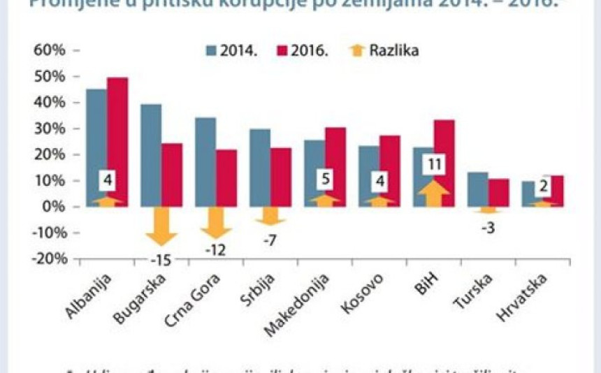 BiH jedina gubi bitku protiv korupcije