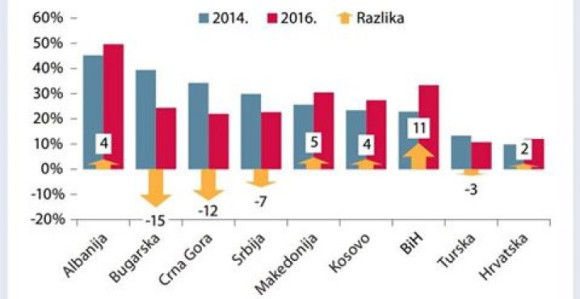 BiH jedina gubi bitku protiv korupcije