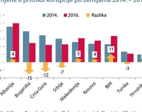 BiH jedina gubi bitku protiv korupcije