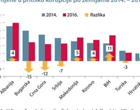 БиХ једина губи битку против корупције