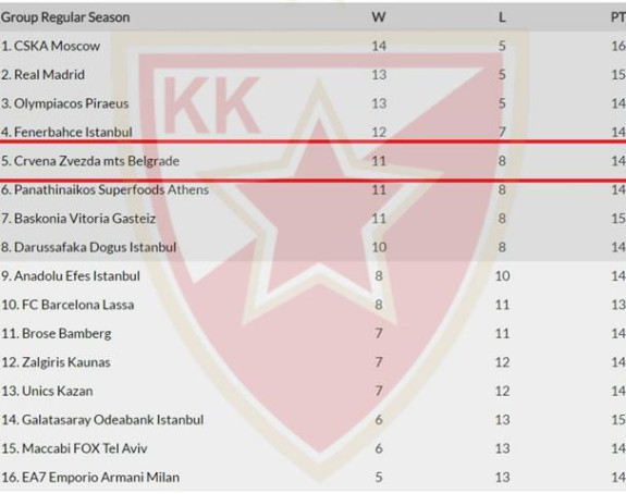Tabela Evrolige: Zvezdo, nikad bolje nisi stajala!
