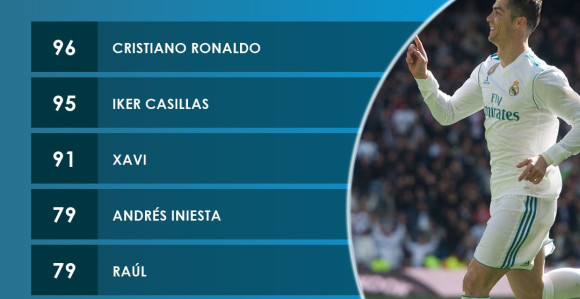 Ronaldo - čovjek koji je najviše pobjeđivao u LŠ!