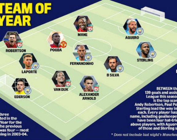 Ovo je ''Tim godine Premijer lige''...