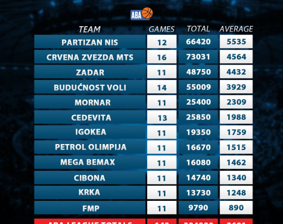 Partizanovi navijači najvjerniji u ABA ligi!