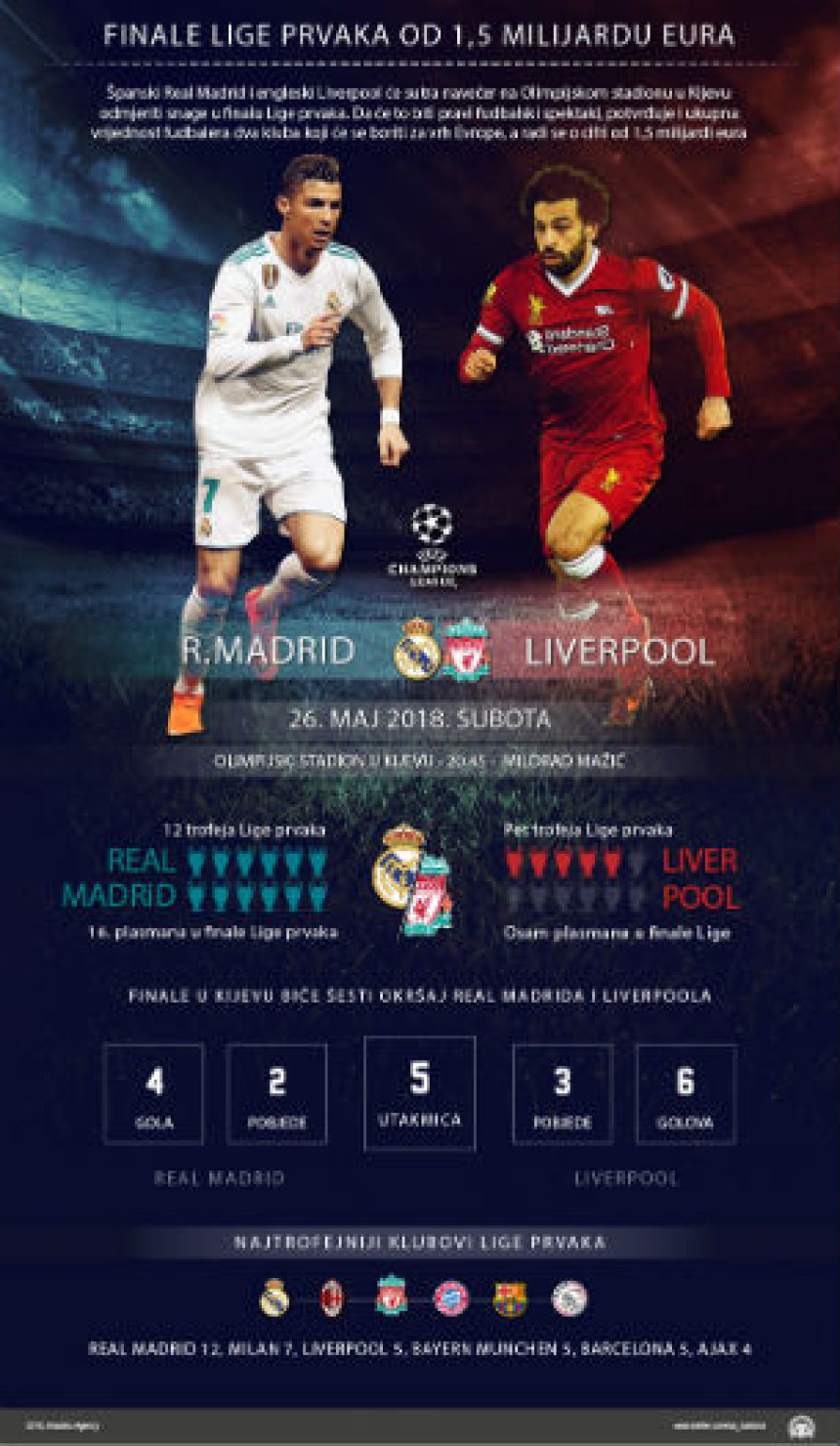 Finale Lige šampiona od 1.5 milijardi evra!
