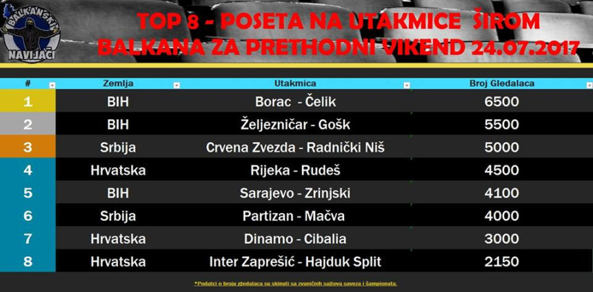 Borac najgledaniji u bivšoj Jugoslaviji!