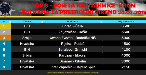 Borac najgledaniji u bivšoj Jugoslaviji!