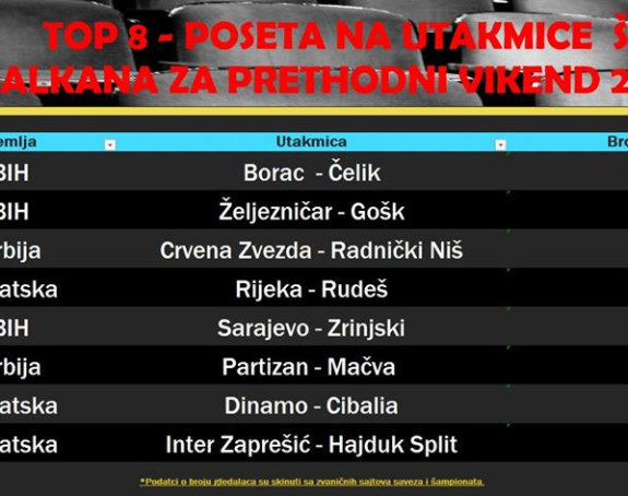 Borac najgledaniji u bivšoj Jugoslaviji!