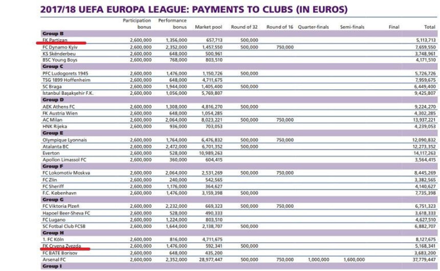 Koliko je ''vječitima'' donijela Liga Evrope?