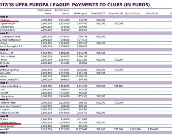 Koliko je ''vječitima'' donijela Liga Evrope?