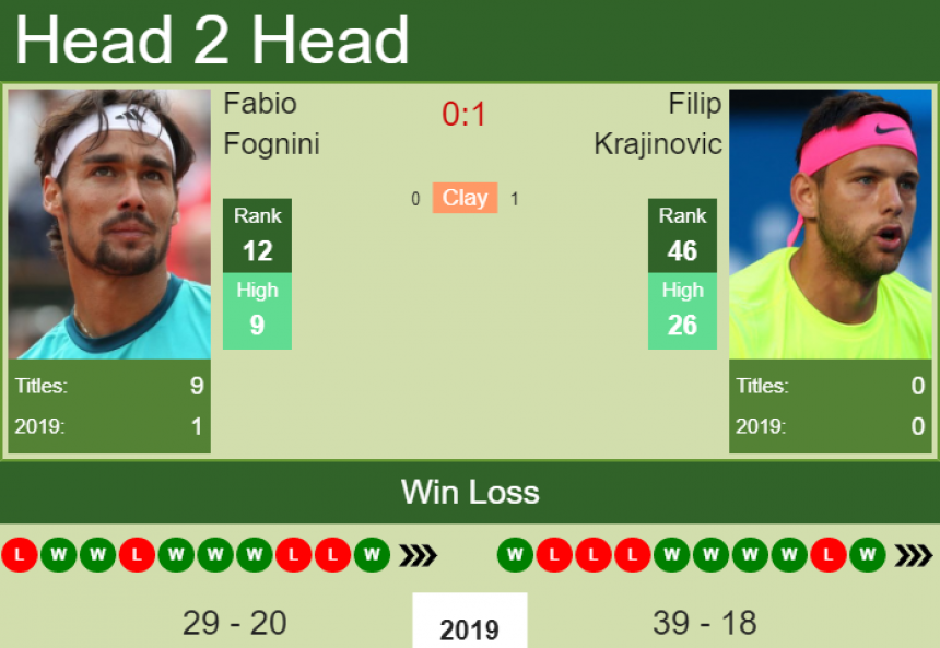 Bazel: Krajinović preko 12. igrača svijeta u četvrtfinale!