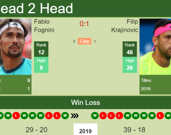 Bazel: Krajinović preko 12. igrača svijeta u četvrtfinale!