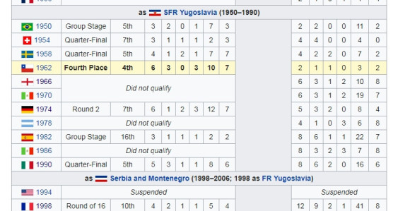 Анализа: Мундијали у Европи - Срби их ријетко пропусте!