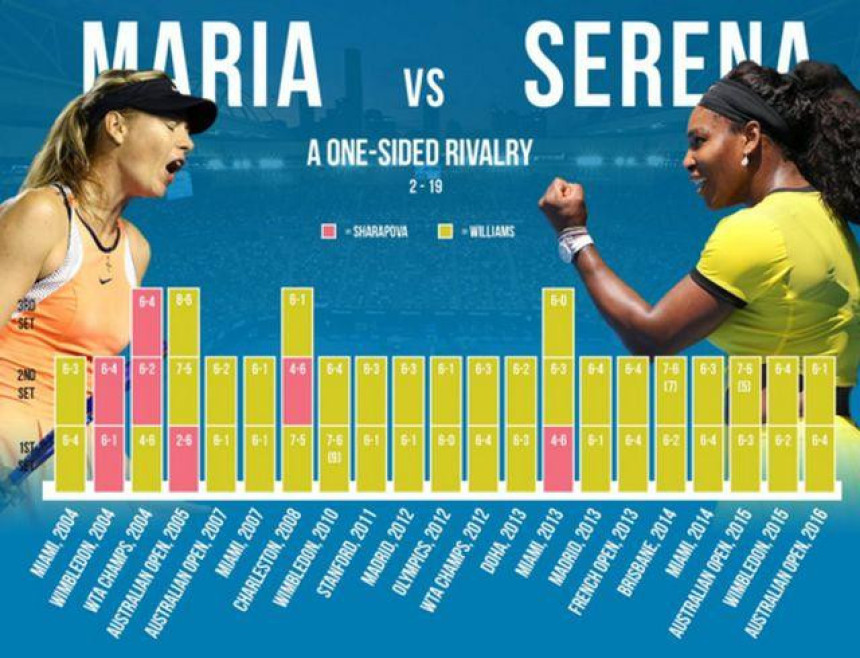 AO: Maša bespomoćna, Serena bolja 18. put zaredom! A sad - Radvanjska!