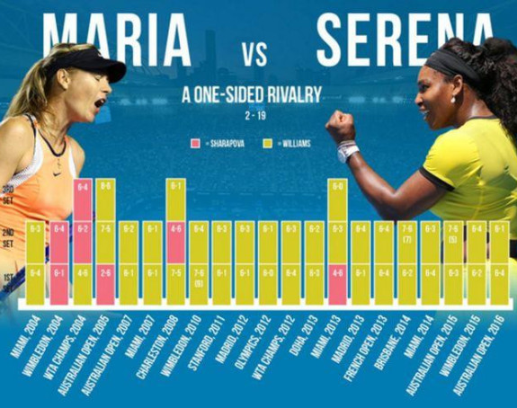 AO: Maša bespomoćna, Serena bolja 18. put zaredom! A sad - Radvanjska!