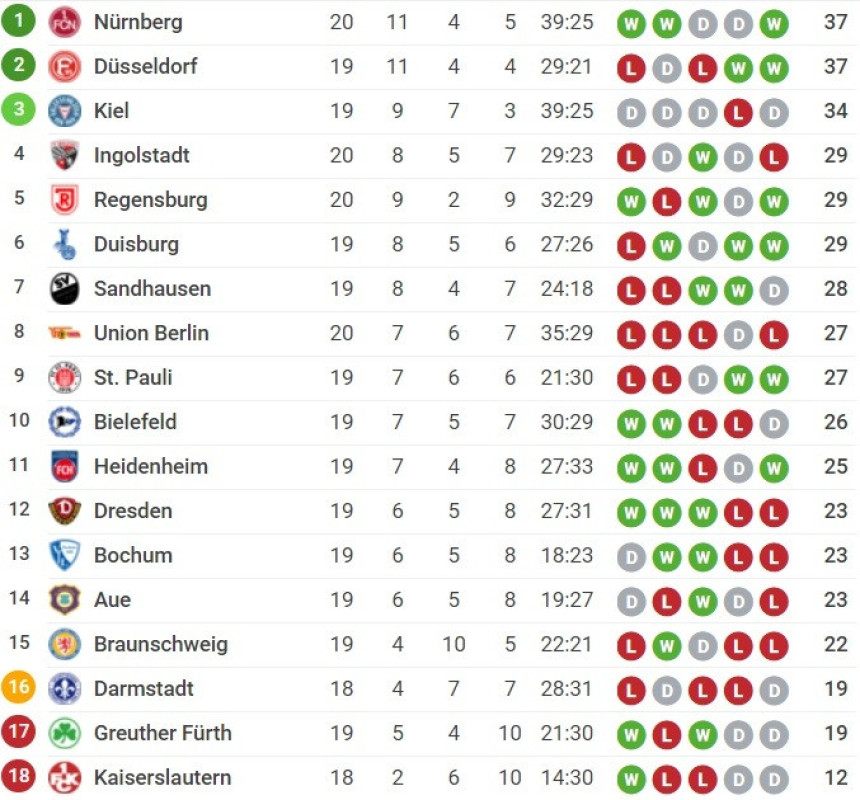 Cvajta: Nirnberg vidi Bundesligu!