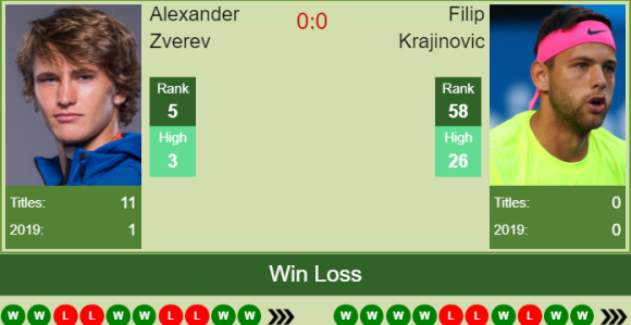 Hamburg: Krajinović "ispustio" petog igrača svijeta!