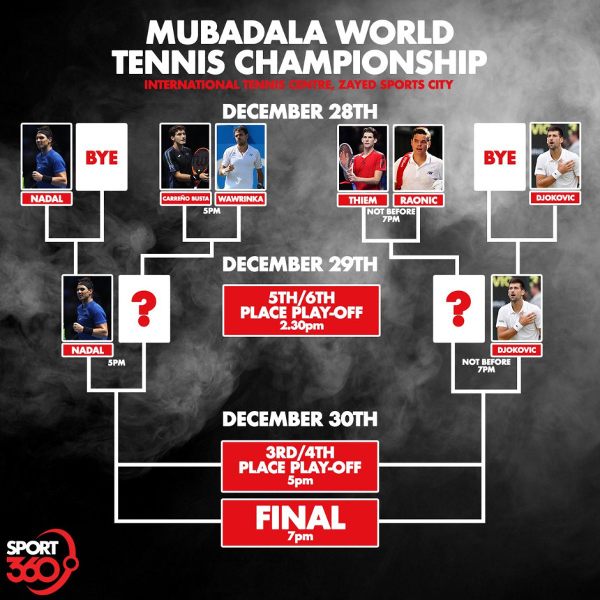 Poznat mogući protivnik Đokovića u Abu Dabiju