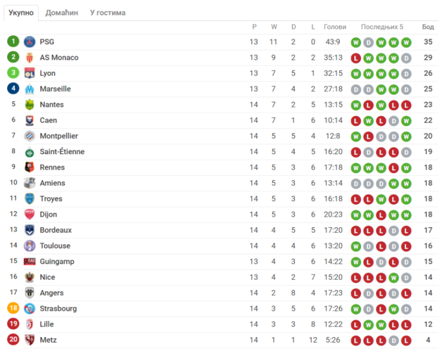 ФРА: Амијен спасао част гостију!