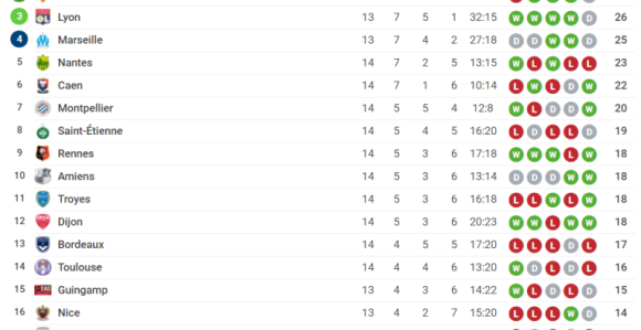 ФРА: Амијен спасао част гостију!