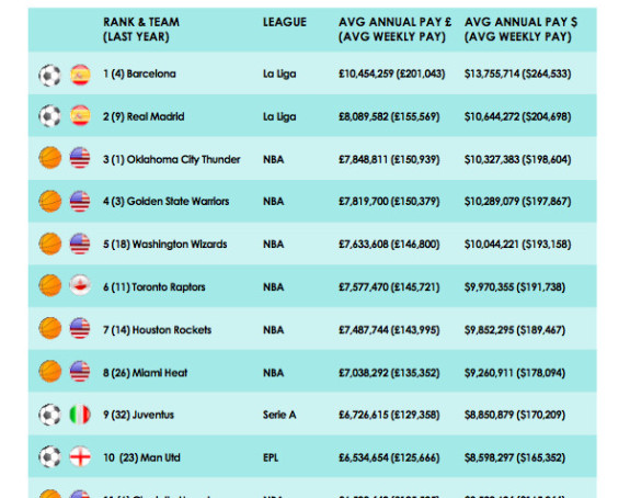 Najljepše je u Barseloni - prosječna plata 11.800.000!