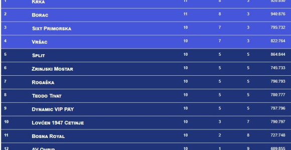 ABA 2: Krka srušena u Čačku!