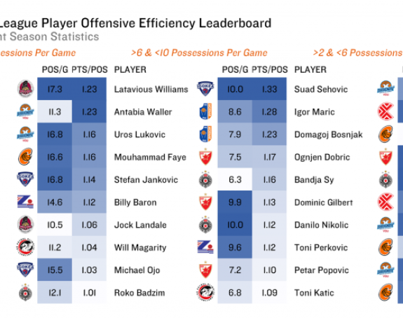 Ko su najbolji ofanzivci Jadranske lige?