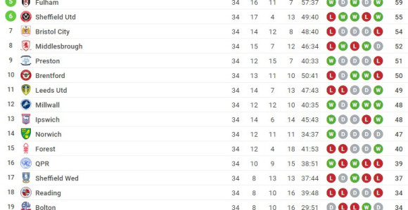 Čempionšip: Šefild oteo Bristol Sitiju mjesto u plej-ofu!