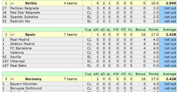 Српски клубови лидери у Европи!