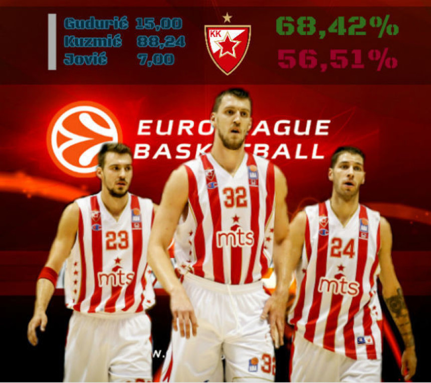 Analiza Crvene Zvezde poslije tri kola Evrolige...