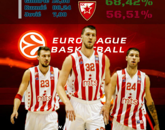 Analiza Crvene Zvezde poslije tri kola Evrolige...