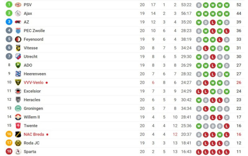 HOL: Koku je namjestio mašinu, PSV grabi ka tituli!