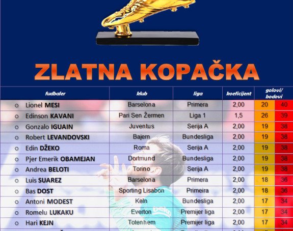 Trka za Zlatnu kopačku - devet asova u samo četiri boda!