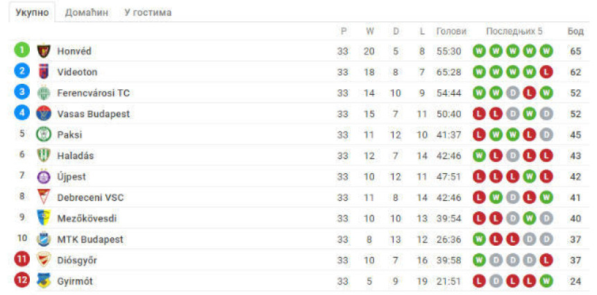 Honved šampion Mađarske poslije 24 godine!