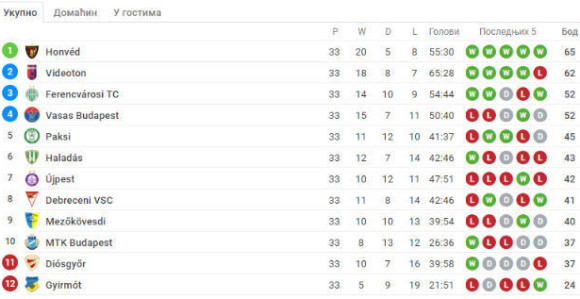 Honved šampion Mađarske poslije 24 godine!